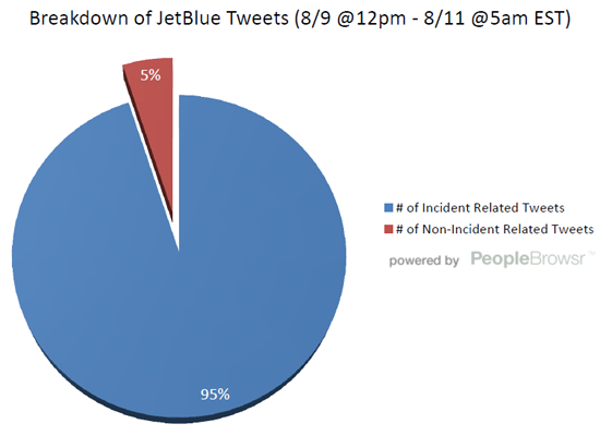 breakdown of jetblue tweets (8/9 @12pm - 8/11 @ 5am EST
