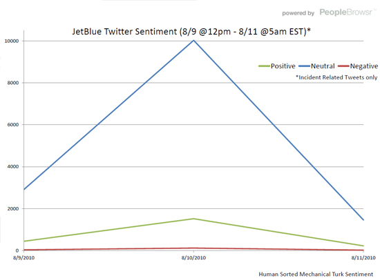 JetBlue Twitter Sentiment (8/9 @12pm - 8/11 @5am EST)
